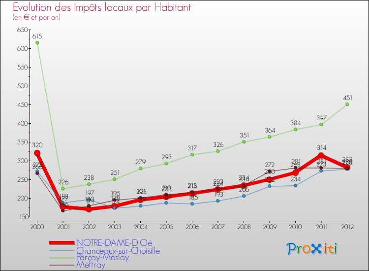 Evolution et montant des impôts locaux par Habitant pour NOTRE-DAME-D'Oé et les communes proches Comparaison des impôts locaux par habitant pour NOTRE-DAME-D'Oé et les communes voisines