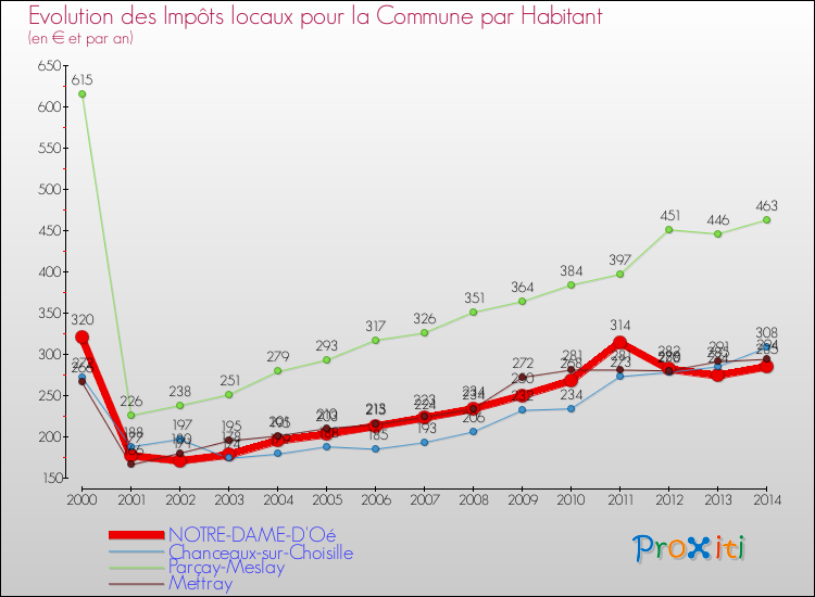 Evolution et montant des impôts locaux par Habitant pour NOTRE-DAME-D'Oé et les communes proches de 2000 à 2014 Comparaison des impôts locaux par habitant pour NOTRE-DAME-D'Oé et les communes voisines de 2000 à 2014