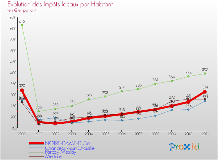 Evolution et montant des impôts locaux par Habitant pour NOTRE-DAME-D'Oé et les communes proches Comparaison des impôts locaux par habitant pour NOTRE-DAME-D'Oé et les communes voisines