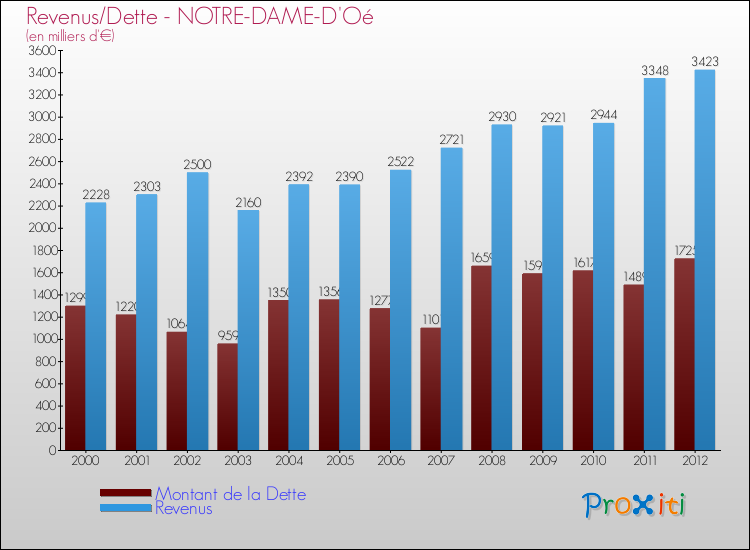 Evolution comparée de la dette et des revenus pour la commune de NOTRE-DAME-D'Oé de 2000 à 2012 Comparaison de la dette et des revenus pour NOTRE-DAME-D'Oé de 2000 à 2012