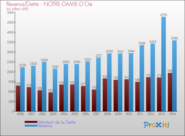 Evolution comparée de la dette et des revenus pour la commune de NOTRE-DAME-D'Oé de 2000 à 2014 Comparaison de la dette et des revenus pour NOTRE-DAME-D'Oé de 2000 à 2014
