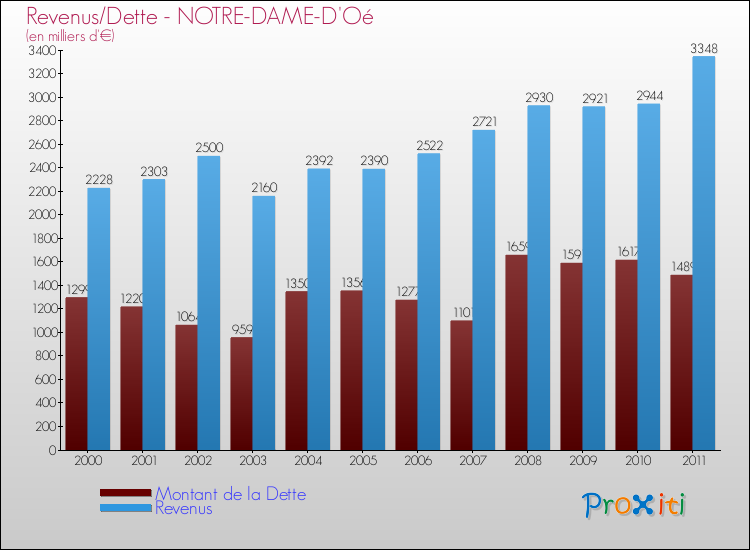 Evolution comparée de la dette et des revenus pour la commune de NOTRE-DAME-D'Oé de 2000 à 2011 Comparaison de la dette et des revenus pour NOTRE-DAME-D'Oé de 2000 à 2011