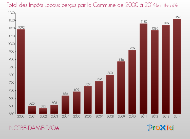 Evolution des Impôts Locaux pour la commune de NOTRE-DAME-D'Oé de 2000 à 2014 Evolution des Impôts Locaux pour NOTRE-DAME-D'Oé de 2000 à 2014