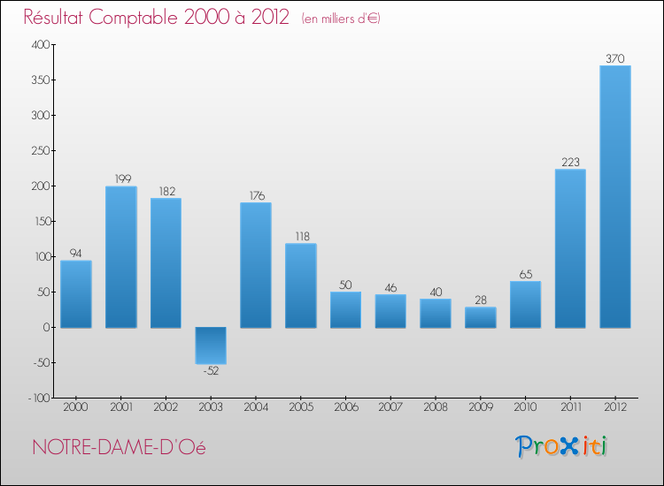 Evolution du résultat comptable pour la commune de NOTRE-DAME-D'Oé de 2000 à 2012 Evolution du résultat comptable pour NOTRE-DAME-D'Oé de 2000 à 2012