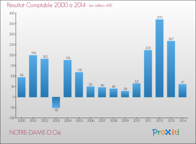 Evolution du résultat comptable pour la commune de NOTRE-DAME-D'Oé de 2000 à 2014 Evolution du résultat comptable pour NOTRE-DAME-D'Oé de 2000 à 2014