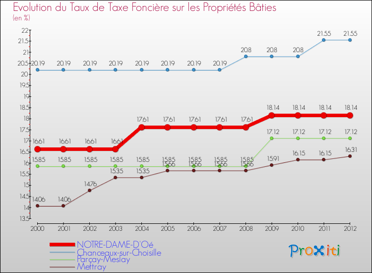 Evolution du taux de la taxe foncière sur le bati pour NOTRE-DAME-D'Oé et les communes proches de 2000 à 2012 Comparaison des taux de taxe foncière sur le bati pour NOTRE-DAME-D'Oé et les communes voisines de 2000 à 2012
