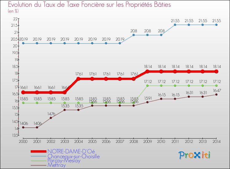 Evolution du taux de la taxe foncière sur le bati pour NOTRE-DAME-D'Oé et les communes proches de 2000 à 2014 Comparaison des taux de taxe foncière sur le bati pour NOTRE-DAME-D'Oé et les communes voisines de 2000 à 2014