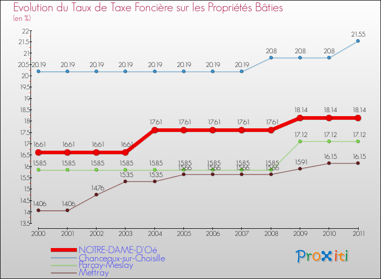 Evolution du taux de la taxe foncière sur le bati pour NOTRE-DAME-D'Oé et les communes proches Comparaison des taux de taxe foncière sur le bati pour NOTRE-DAME-D'Oé et les communes voisines