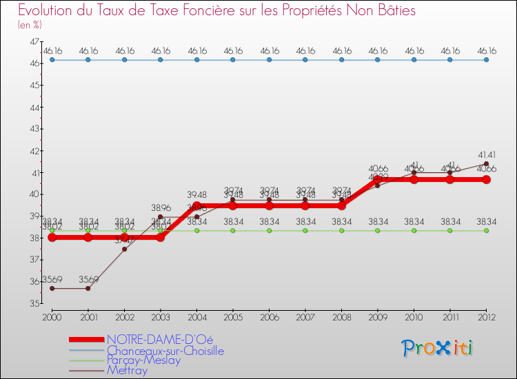 Evolution du taux de la taxe foncière sur les immeubles et terrains non batis pour NOTRE-DAME-D'Oé et les communes proches de 2000 à 2012 Comparaison des taux de la taxe foncière sur les immeubles et terrains non batis pour NOTRE-DAME-D'Oé et les communes voisines de 2000 à 2012