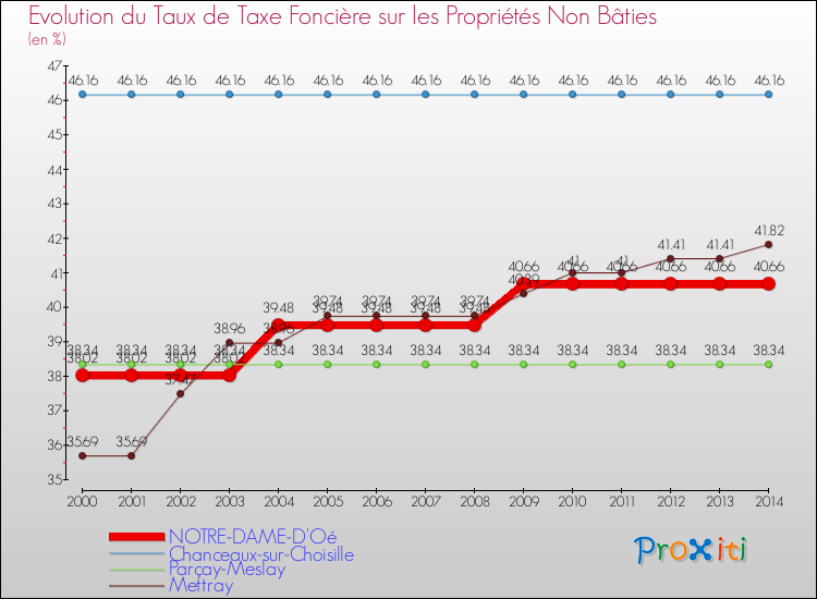 Evolution du taux de la taxe foncière sur les immeubles et terrains non batis pour NOTRE-DAME-D'Oé et les communes proches de 2000 à 2014 Comparaison des taux de la taxe foncière sur les immeubles et terrains non batis pour NOTRE-DAME-D'Oé et les communes voisines de 2000 à 2014