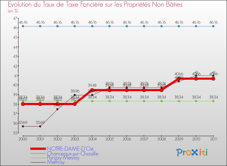 Evolution du taux de la taxe foncière sur les immeubles et terrains non batis pour NOTRE-DAME-D'Oé et les communes proches Comparaison des taux de la taxe foncière sur les immeubles et terrains non batis pour NOTRE-DAME-D'Oé et les communes voisines