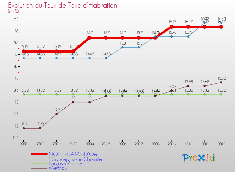 Evolution du taux de la taxe d'habitation pour NOTRE-DAME-D'Oé et les communes proches Comparaison des taux de la taxe d'habitation pour NOTRE-DAME-D'Oé et les communes voisines