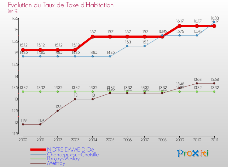 Evolution du taux de la taxe d'habitation pour NOTRE-DAME-D'Oé et les communes proches Comparaison des taux de la taxe d'habitation pour NOTRE-DAME-D'Oé et les communes voisines