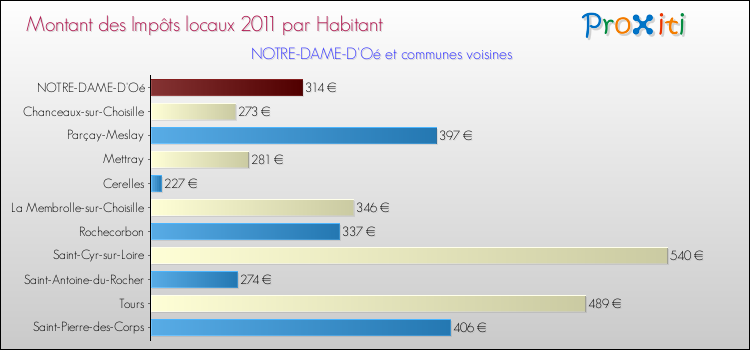 Montant des impôts locaux par Habitant pour NOTRE-DAME-D'Oé et les communes proches Comparaison des impôts locaux par habitant pour NOTRE-DAME-D'Oé et les communes voisines