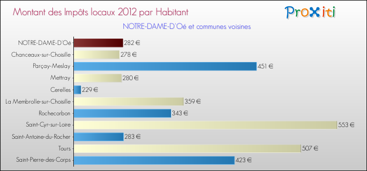 Montant des impôts locaux par Habitant pour NOTRE-DAME-D'Oé et les communes proches Comparaison des impôts locaux par habitant pour NOTRE-DAME-D'Oé et les communes voisines