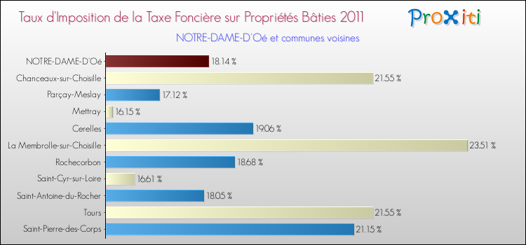 Taux d'imposition de la taxe foncière sur le bati 2011 pour NOTRE-DAME-D'Oé et les communes proches Comparaison des taux d'imposition de la taxe foncière sur le bati 2011 pour NOTRE-DAME-D'Oé et les communes voisines