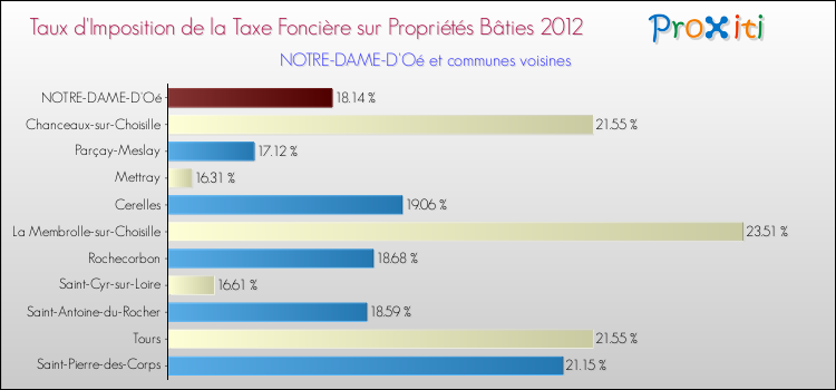 Taux d'imposition de la taxe foncière sur le bati 2012 pour NOTRE-DAME-D'Oé et les communes proches Comparaison des taux d'imposition de la taxe foncière sur le bati 2012 pour NOTRE-DAME-D'Oé et les communes voisines
