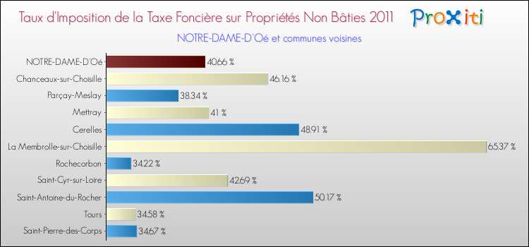 Taux d'imposition de la taxe foncière sur les immeubles et terrains non batis 2011 pour NOTRE-DAME-D'Oé et les communes proches Comparaison des taux d'imposition de la taxe foncière sur les immeubles et terrains non batis 2011 pour NOTRE-DAME-D'Oé et les communes voisines