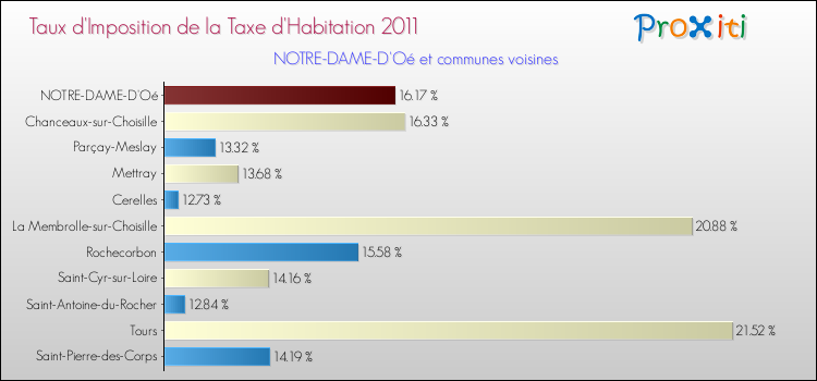 Taux d'imposition de la taxe d'habitation 2011 pour NOTRE-DAME-D'Oé et les communes proches Comparaison des taux d'imposition de la taxe d'habitation 2011 pour NOTRE-DAME-D'Oé et les communes voisines