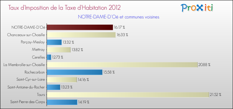 Taux d'imposition de la taxe d'habitation 2012 pour NOTRE-DAME-D'Oé et les communes proches Comparaison des taux d'imposition de la taxe d'habitation 2012 pour NOTRE-DAME-D'Oé et les communes voisines