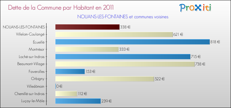 Dette par habitant de la commune en 2011 pour NOUANS-LES-FONTAINES et les communes proches Comparaison de la dette par habitant de la commune en 2011 pour NOUANS-LES-FONTAINES et les communes voisines