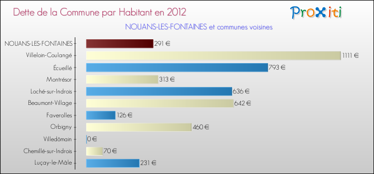 Dette par habitant de la commune en 2012 pour NOUANS-LES-FONTAINES et les communes proches Comparaison de la dette par habitant de la commune en 2012 pour NOUANS-LES-FONTAINES et les communes voisines