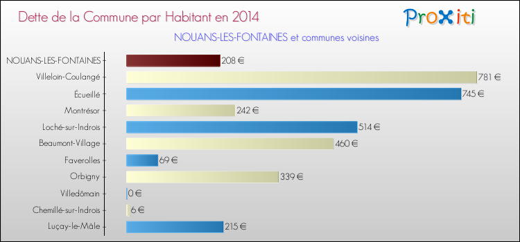 Dette par habitant de la commune en 2014 pour NOUANS-LES-FONTAINES et les communes proches Comparaison de la dette par habitant de la commune en 2014 pour NOUANS-LES-FONTAINES et les communes voisines