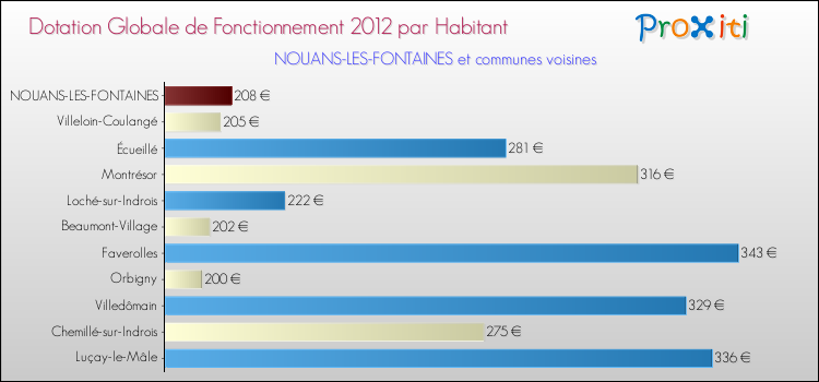Montant des dotations globales de fonctionnement DGF par Habitant pour NOUANS-LES-FONTAINES et les communes proches Comparaison des des dotations globales de fonctionnement DGF par habitant pour NOUANS-LES-FONTAINES et les communes voisines
