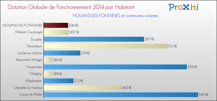 Montant des dotations globales de fonctionnement DGF par Habitant pour NOUANS-LES-FONTAINES et les communes proches en 2014. Comparaison des des dotations globales de fonctionnement DGF par habitant pour NOUANS-LES-FONTAINES et les communes voisines en 2014.