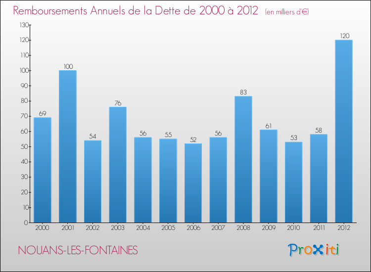 Evolution de l'annuité de la dette pour la commune de NOUANS-LES-FONTAINES de 2000 à 2012 Annuités de la dette pour NOUANS-LES-FONTAINES de 2000 à 2012