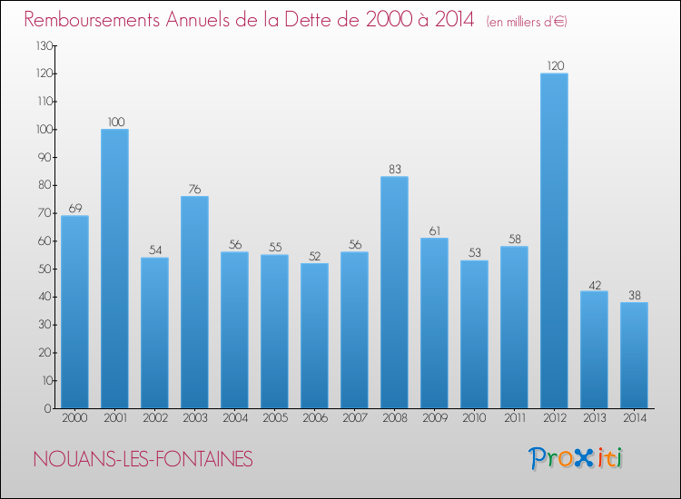 Evolution de l'annuité de la dette pour la commune de NOUANS-LES-FONTAINES de 2000 à 2014 Annuités de la dette pour NOUANS-LES-FONTAINES de 2000 à 2014