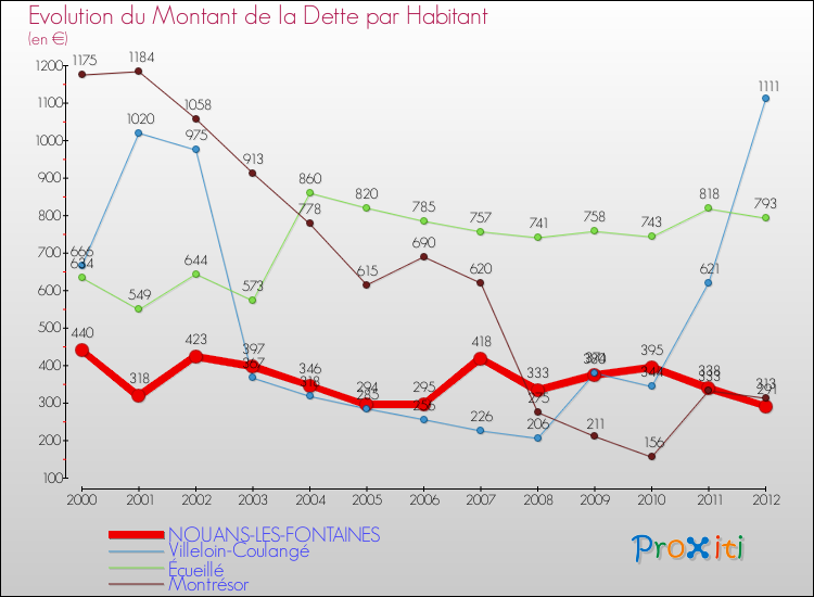 Evolution de la dette par habitant pour la commune de NOUANS-LES-FONTAINES et les communes proches de 2000 à 2012 Comparaison de la dette par habitant pour NOUANS-LES-FONTAINES et les communes voisines de 2000 à 2012