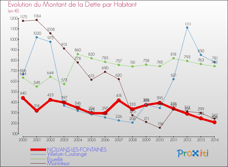 Evolution de la dette par habitant pour la commune de NOUANS-LES-FONTAINES et les communes proches de 2000 à 2014 Comparaison de la dette par habitant pour NOUANS-LES-FONTAINES et les communes voisines de 2000 à 2014