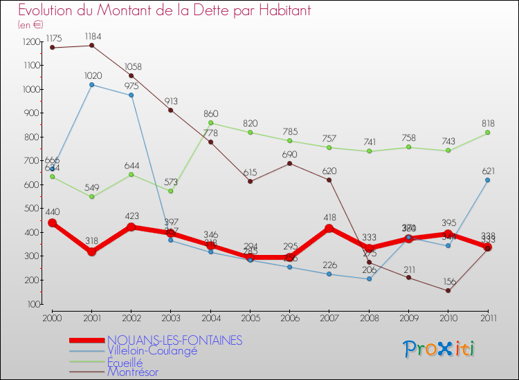 Evolution de la dette par habitant pour la commune de NOUANS-LES-FONTAINES et les communes proches Comparaison de la dette par habitant pour NOUANS-LES-FONTAINES et les communes voisines