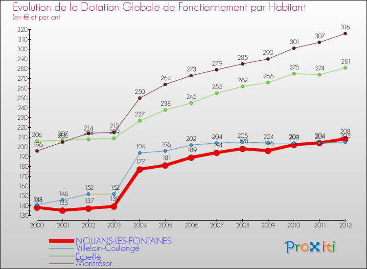 Evolution et montant de la dotation globale de fonctionnement par Habitant pour NOUANS-LES-FONTAINES et les communes proches Comparaison des dotations globales de fonctionnement par habitant pour NOUANS-LES-FONTAINES et les communes voisines