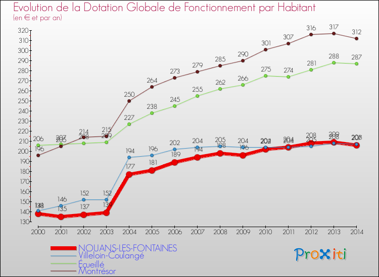 Evolution et montant de la dotation globale de fonctionnement par Habitant pour NOUANS-LES-FONTAINES et les communes proches de 2000 à 2014. Comparaison des dotations globales de fonctionnement par habitant pour NOUANS-LES-FONTAINES et les communes voisines de 2000 à 2014.