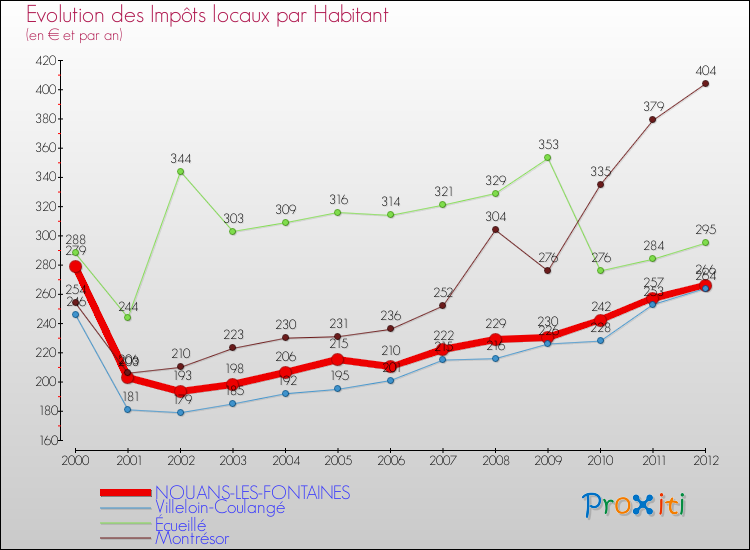 Evolution et montant des impôts locaux par Habitant pour NOUANS-LES-FONTAINES et les communes proches Comparaison des impôts locaux par habitant pour NOUANS-LES-FONTAINES et les communes voisines