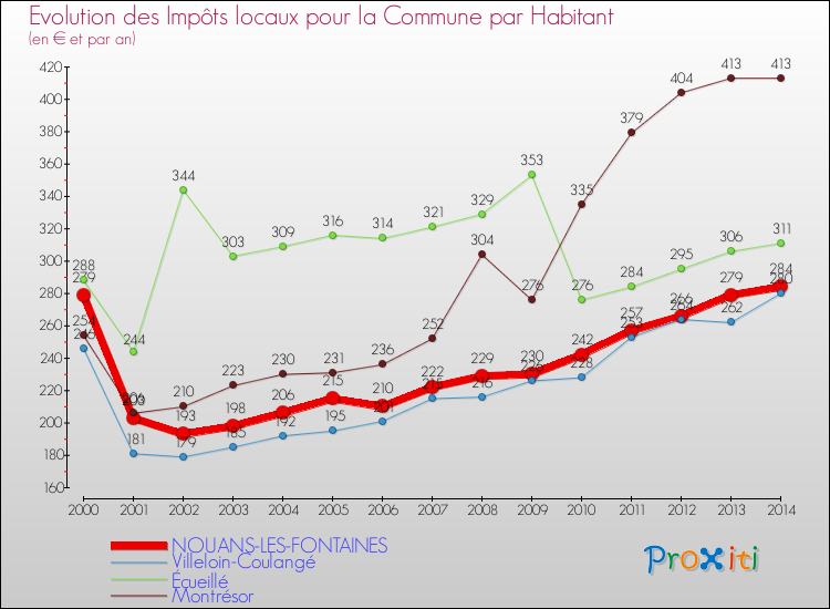Evolution et montant des impôts locaux par Habitant pour NOUANS-LES-FONTAINES et les communes proches de 2000 à 2014 Comparaison des impôts locaux par habitant pour NOUANS-LES-FONTAINES et les communes voisines de 2000 à 2014