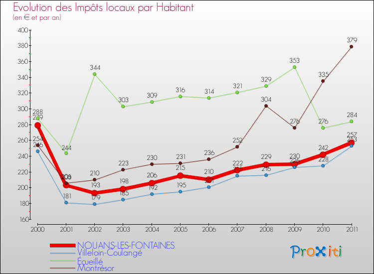 Evolution et montant des impôts locaux par Habitant pour NOUANS-LES-FONTAINES et les communes proches Comparaison des impôts locaux par habitant pour NOUANS-LES-FONTAINES et les communes voisines