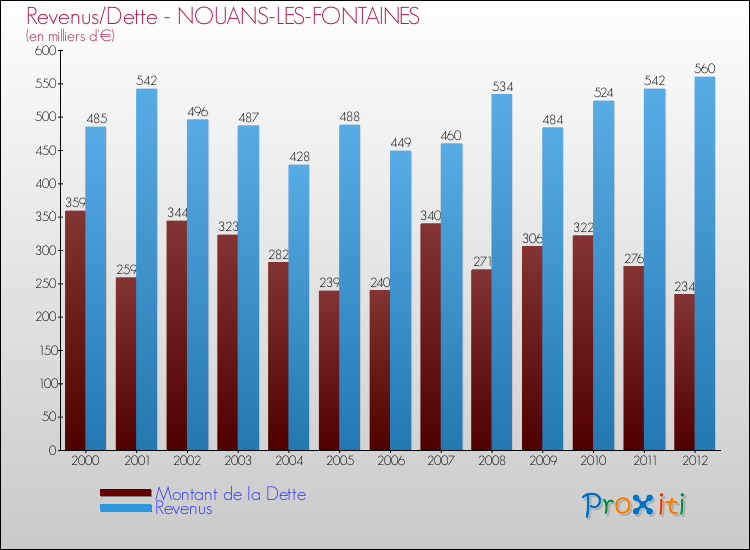 Evolution comparée de la dette et des revenus pour la commune de NOUANS-LES-FONTAINES de 2000 à 2012 Comparaison de la dette et des revenus pour NOUANS-LES-FONTAINES de 2000 à 2012