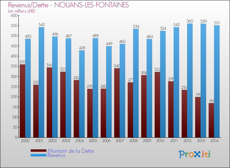 Evolution comparée de la dette et des revenus pour la commune de NOUANS-LES-FONTAINES de 2000 à 2014 Comparaison de la dette et des revenus pour NOUANS-LES-FONTAINES de 2000 à 2014