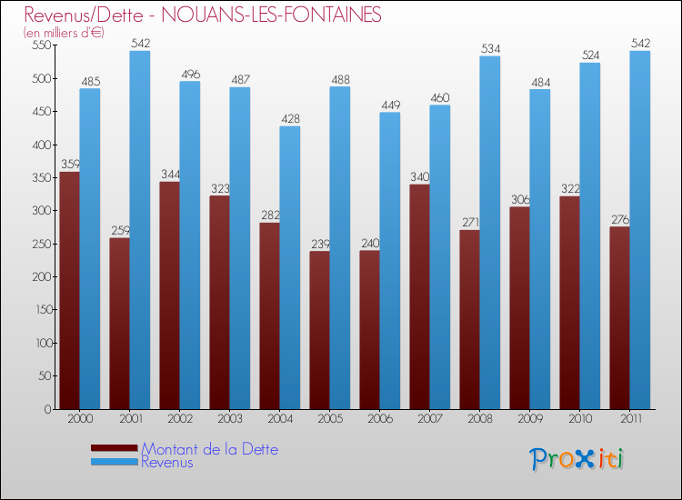 Evolution comparée de la dette et des revenus pour la commune de NOUANS-LES-FONTAINES de 2000 à 2011 Comparaison de la dette et des revenus pour NOUANS-LES-FONTAINES de 2000 à 2011