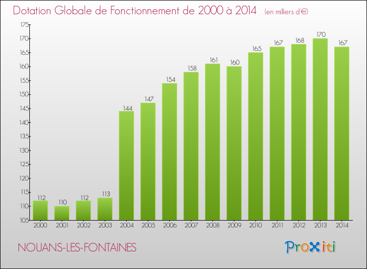 Evolution du montant de la Dotation Globale de Fonctionnement pour la commune de NOUANS-LES-FONTAINES de 2000 à 2014 Evolution du montant de la Dotation Globale de Fonctionnement pour NOUANS-LES-FONTAINES de 2000 à 2014