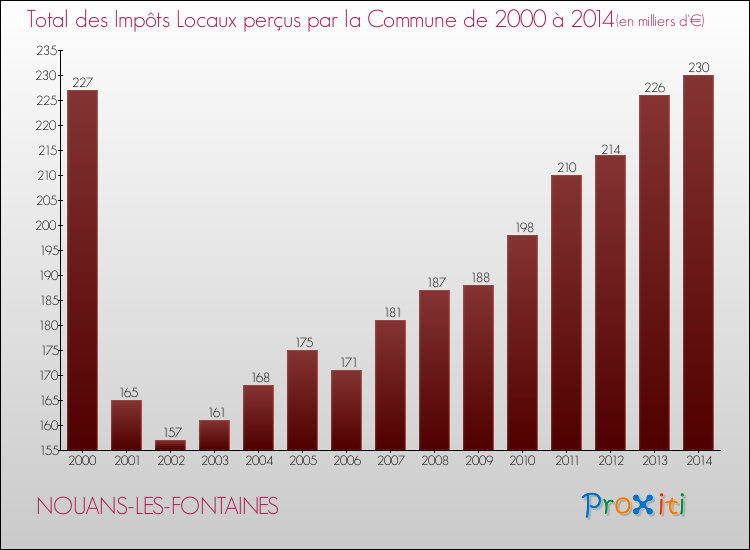 Evolution des Impôts Locaux pour la commune de NOUANS-LES-FONTAINES de 2000 à 2014 Evolution des Impôts Locaux pour NOUANS-LES-FONTAINES de 2000 à 2014