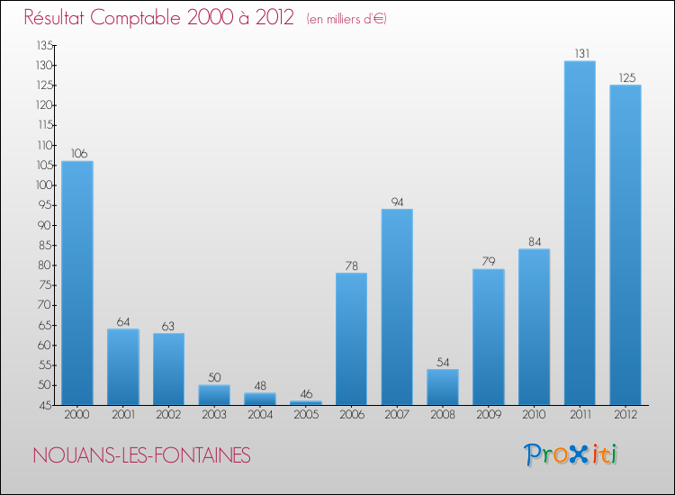 Evolution du résultat comptable pour la commune de NOUANS-LES-FONTAINES de 2000 à 2012 Evolution du résultat comptable pour NOUANS-LES-FONTAINES de 2000 à 2012
