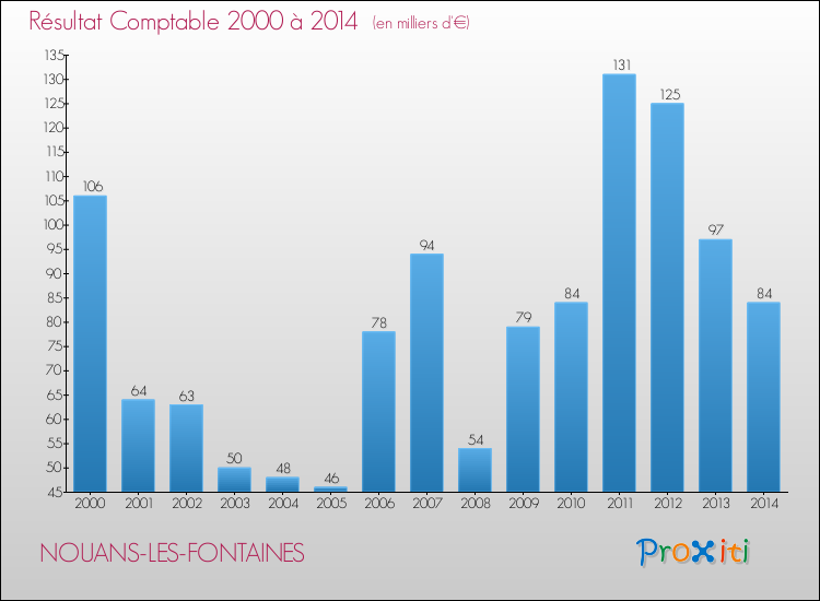 Evolution du résultat comptable pour la commune de NOUANS-LES-FONTAINES de 2000 à 2014 Evolution du résultat comptable pour NOUANS-LES-FONTAINES de 2000 à 2014
