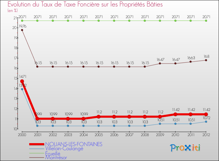 Evolution du taux de la taxe foncière sur le bati pour NOUANS-LES-FONTAINES et les communes proches de 2000 à 2012 Comparaison des taux de taxe foncière sur le bati pour NOUANS-LES-FONTAINES et les communes voisines de 2000 à 2012