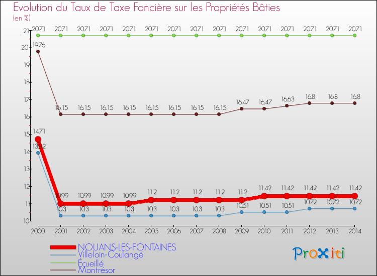 Evolution du taux de la taxe foncière sur le bati pour NOUANS-LES-FONTAINES et les communes proches de 2000 à 2014 Comparaison des taux de taxe foncière sur le bati pour NOUANS-LES-FONTAINES et les communes voisines de 2000 à 2014