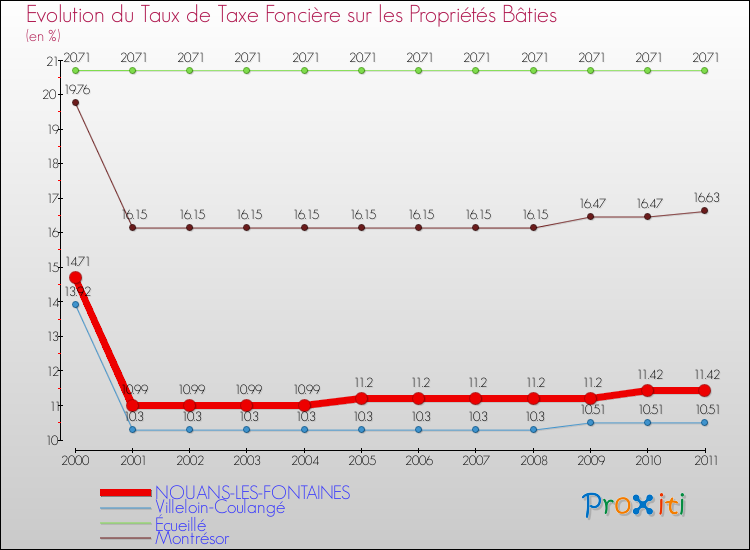 Evolution du taux de la taxe foncière sur le bati pour NOUANS-LES-FONTAINES et les communes proches Comparaison des taux de taxe foncière sur le bati pour NOUANS-LES-FONTAINES et les communes voisines