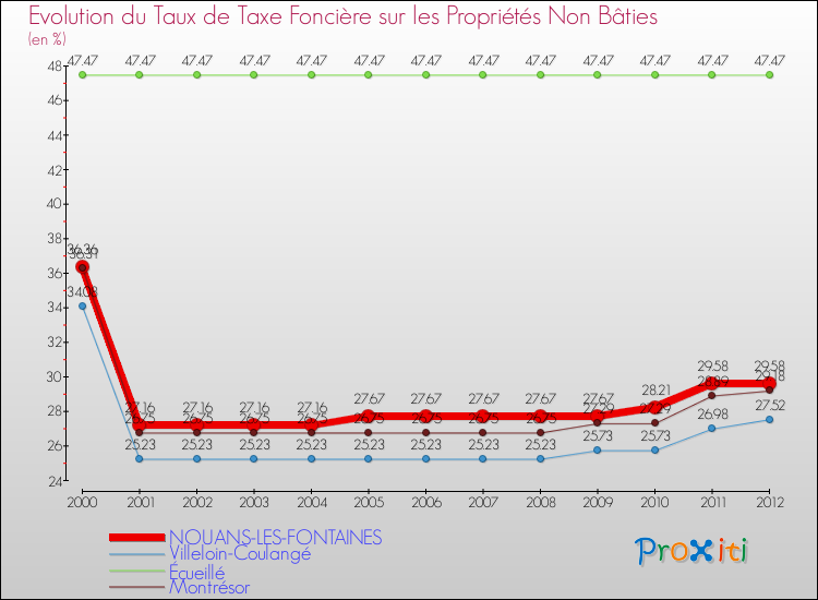Evolution du taux de la taxe foncière sur les immeubles et terrains non batis pour NOUANS-LES-FONTAINES et les communes proches de 2000 à 2012 Comparaison des taux de la taxe foncière sur les immeubles et terrains non batis pour NOUANS-LES-FONTAINES et les communes voisines de 2000 à 2012